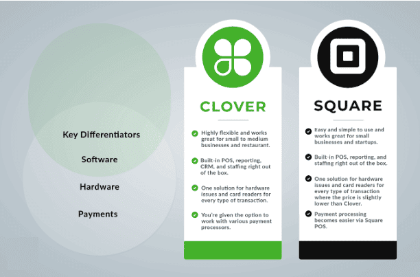 Clover Pos vs Square
