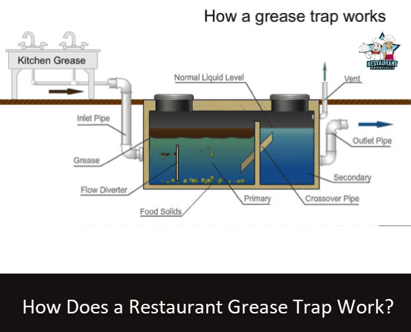 How Does a Restaurant Grease Trap Work