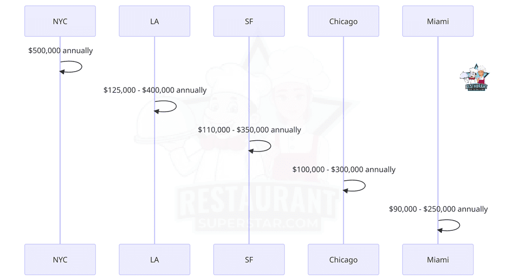 How Much Do High-End Restaurant Owners Make